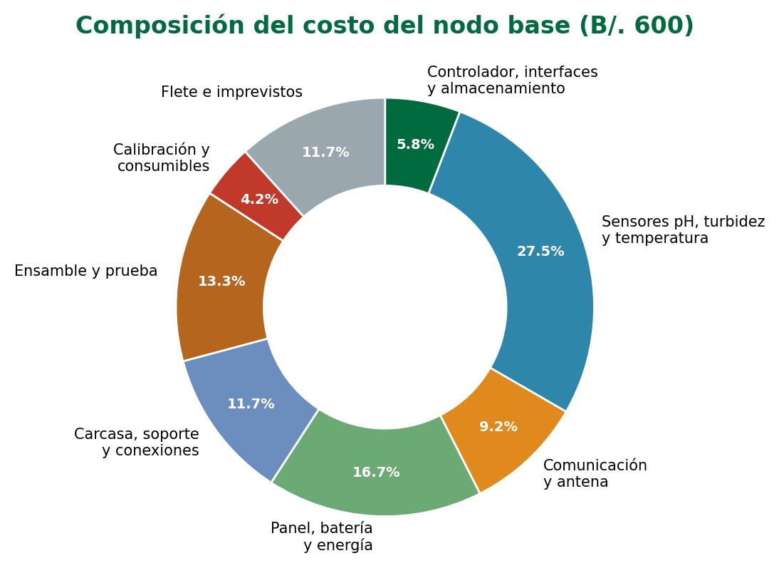 Composición del costo del nodo base