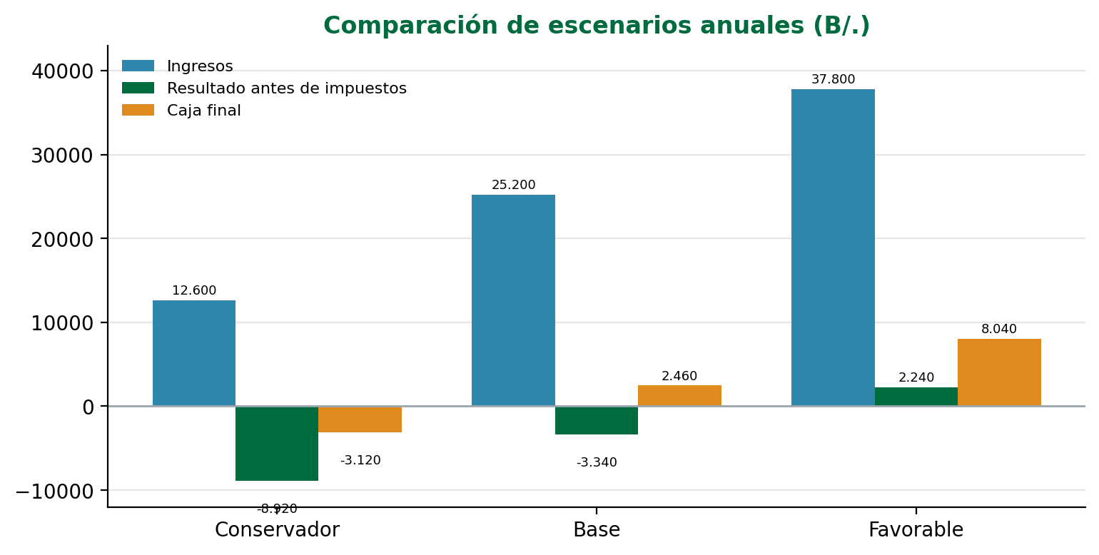 Comparación de escenarios