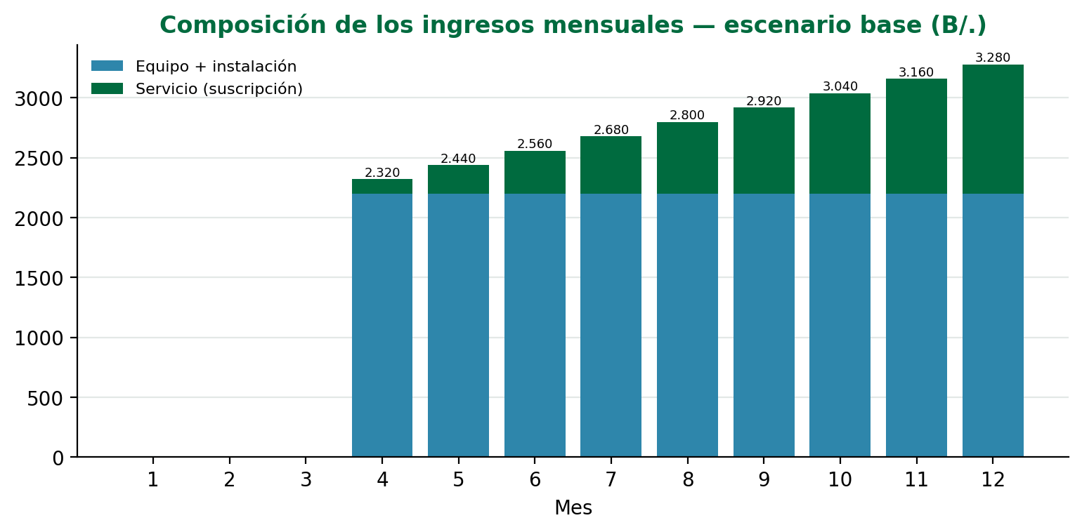 Ingresos mensuales