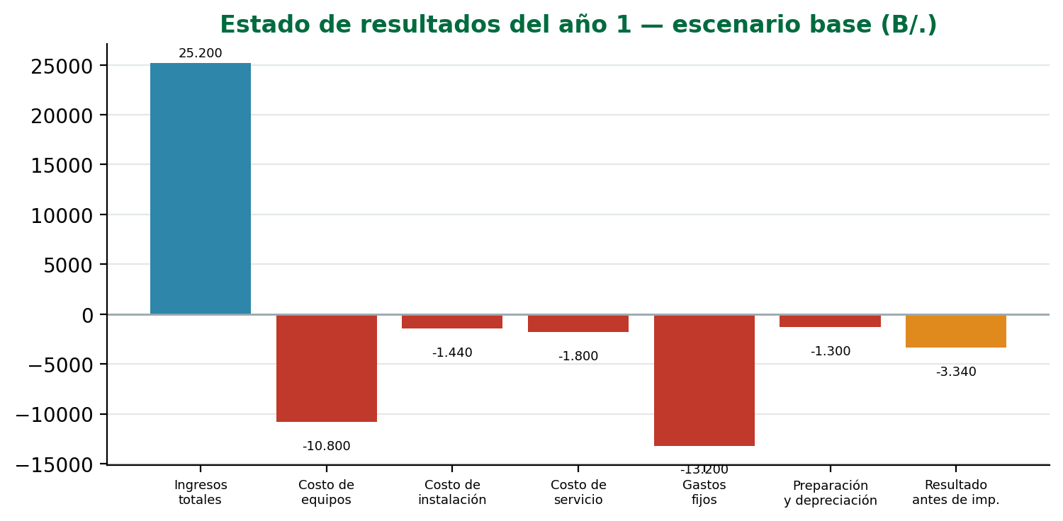 Estado de resultados año 1